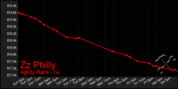 Last 7 Days Graph of Zz Philly