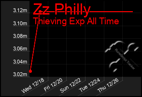 Total Graph of Zz Philly