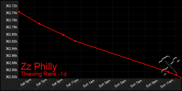 Last 24 Hours Graph of Zz Philly