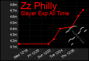 Total Graph of Zz Philly