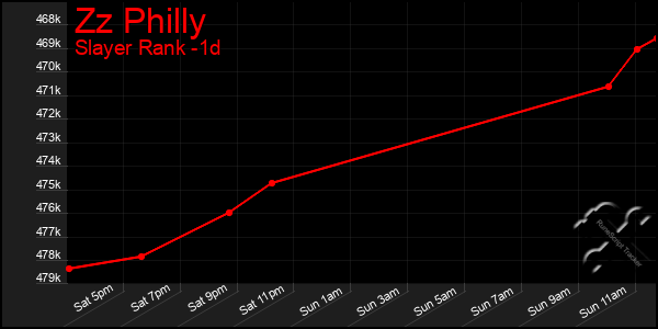 Last 24 Hours Graph of Zz Philly