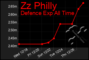 Total Graph of Zz Philly