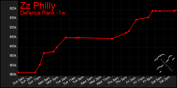 Last 7 Days Graph of Zz Philly