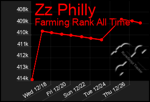 Total Graph of Zz Philly