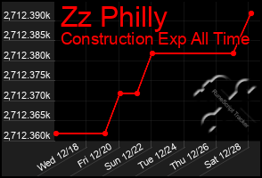 Total Graph of Zz Philly