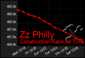 Total Graph of Zz Philly