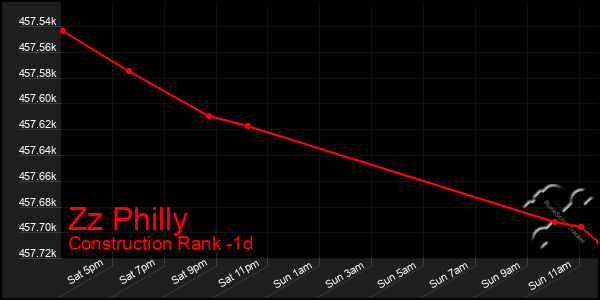 Last 24 Hours Graph of Zz Philly