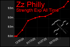 Total Graph of Zz Philly