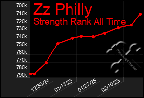 Total Graph of Zz Philly