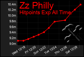 Total Graph of Zz Philly