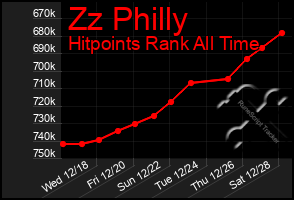 Total Graph of Zz Philly