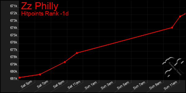 Last 24 Hours Graph of Zz Philly