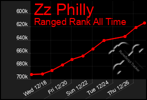 Total Graph of Zz Philly