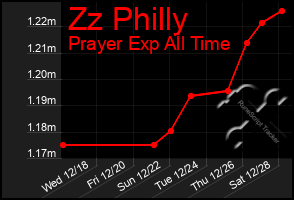 Total Graph of Zz Philly