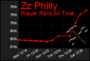 Total Graph of Zz Philly