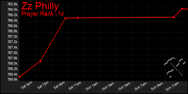 Last 24 Hours Graph of Zz Philly