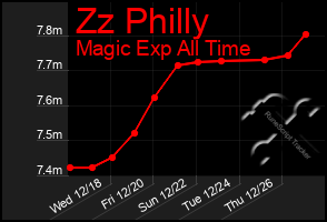 Total Graph of Zz Philly