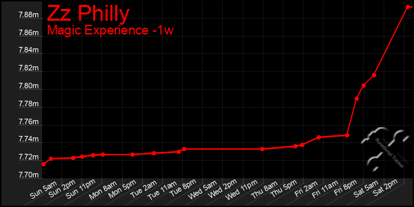 Last 7 Days Graph of Zz Philly