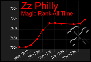 Total Graph of Zz Philly