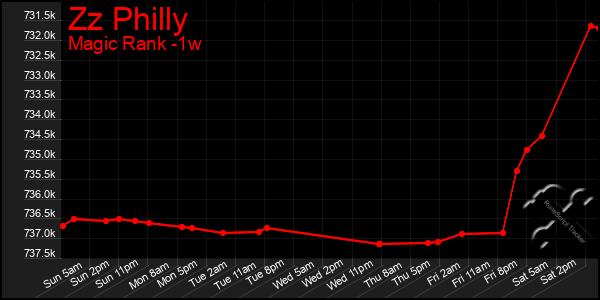 Last 7 Days Graph of Zz Philly