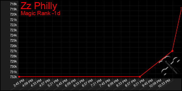 Last 24 Hours Graph of Zz Philly