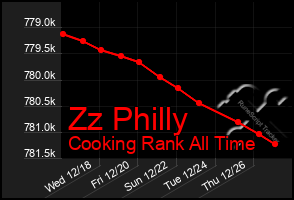 Total Graph of Zz Philly