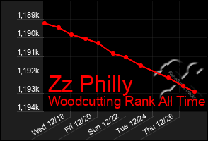 Total Graph of Zz Philly