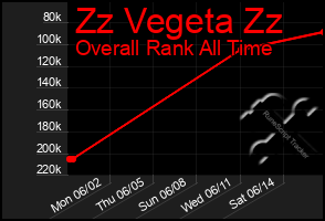 Total Graph of Zz Vegeta Zz