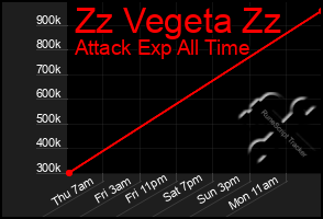 Total Graph of Zz Vegeta Zz