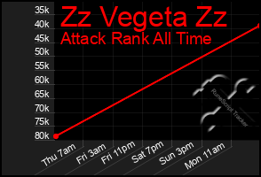 Total Graph of Zz Vegeta Zz