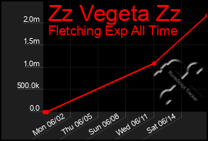 Total Graph of Zz Vegeta Zz