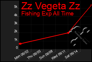 Total Graph of Zz Vegeta Zz