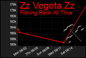 Total Graph of Zz Vegeta Zz