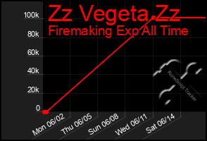Total Graph of Zz Vegeta Zz