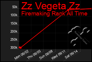 Total Graph of Zz Vegeta Zz