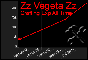 Total Graph of Zz Vegeta Zz