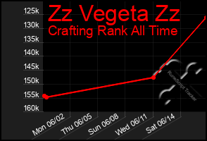 Total Graph of Zz Vegeta Zz