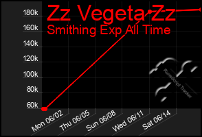 Total Graph of Zz Vegeta Zz