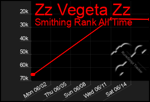 Total Graph of Zz Vegeta Zz