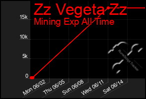 Total Graph of Zz Vegeta Zz
