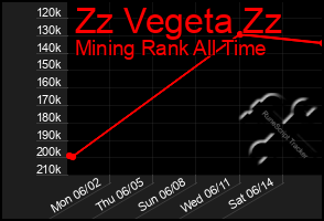 Total Graph of Zz Vegeta Zz