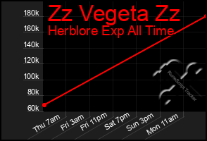 Total Graph of Zz Vegeta Zz