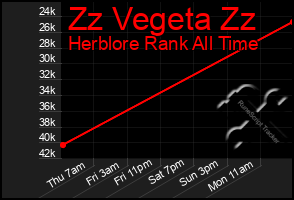 Total Graph of Zz Vegeta Zz