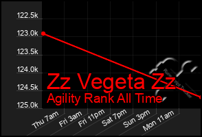 Total Graph of Zz Vegeta Zz
