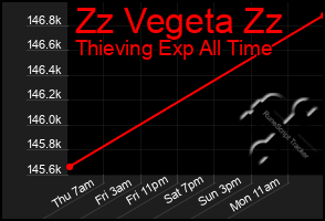 Total Graph of Zz Vegeta Zz