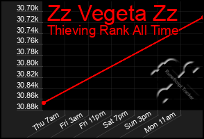 Total Graph of Zz Vegeta Zz