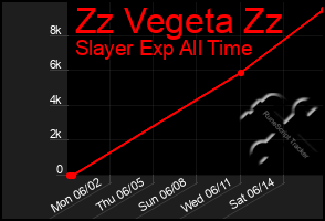 Total Graph of Zz Vegeta Zz