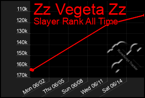 Total Graph of Zz Vegeta Zz