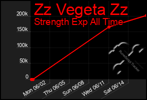 Total Graph of Zz Vegeta Zz