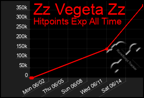 Total Graph of Zz Vegeta Zz